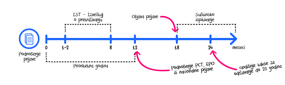 patentna prijava
