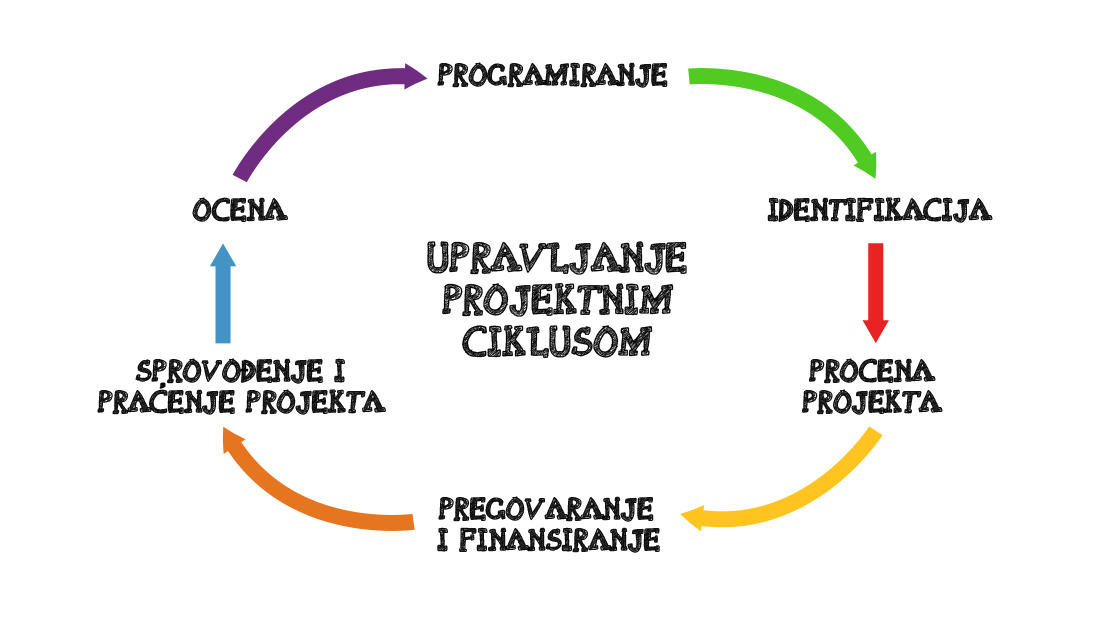 upravljanje projektnim ciklusom